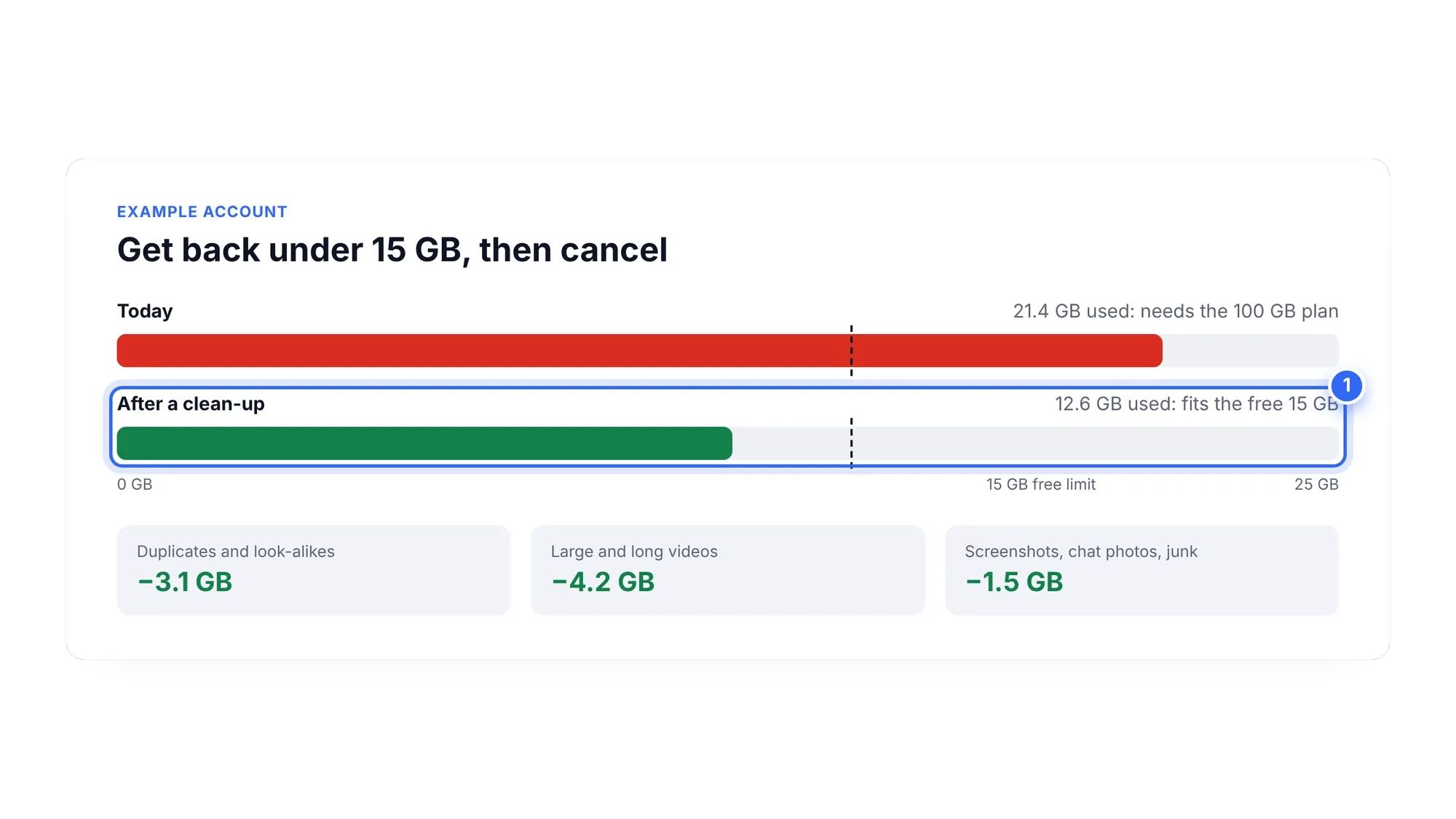 Example account going from 21.4 GB to 12.6 GB after cleanup, under the 15 GB line