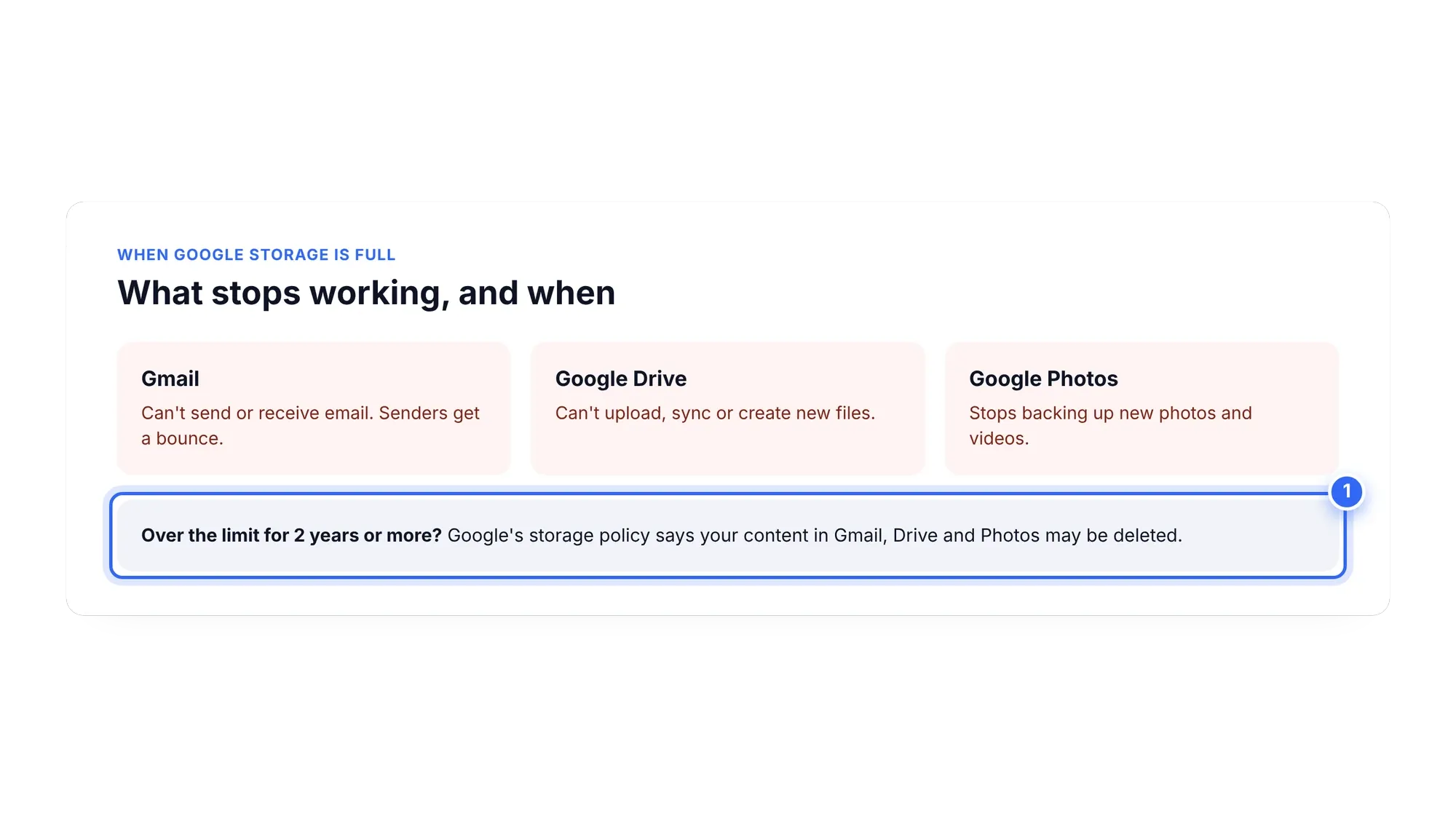 What stops working when you're over the free 15 GB after cancelling Google One