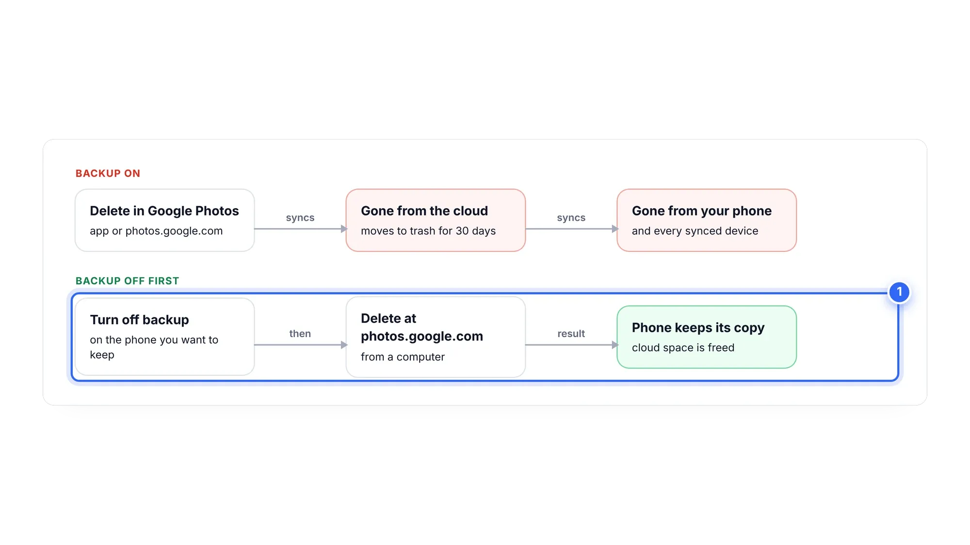 Diagram of what happens when deleting with backup on versus turning backup off first